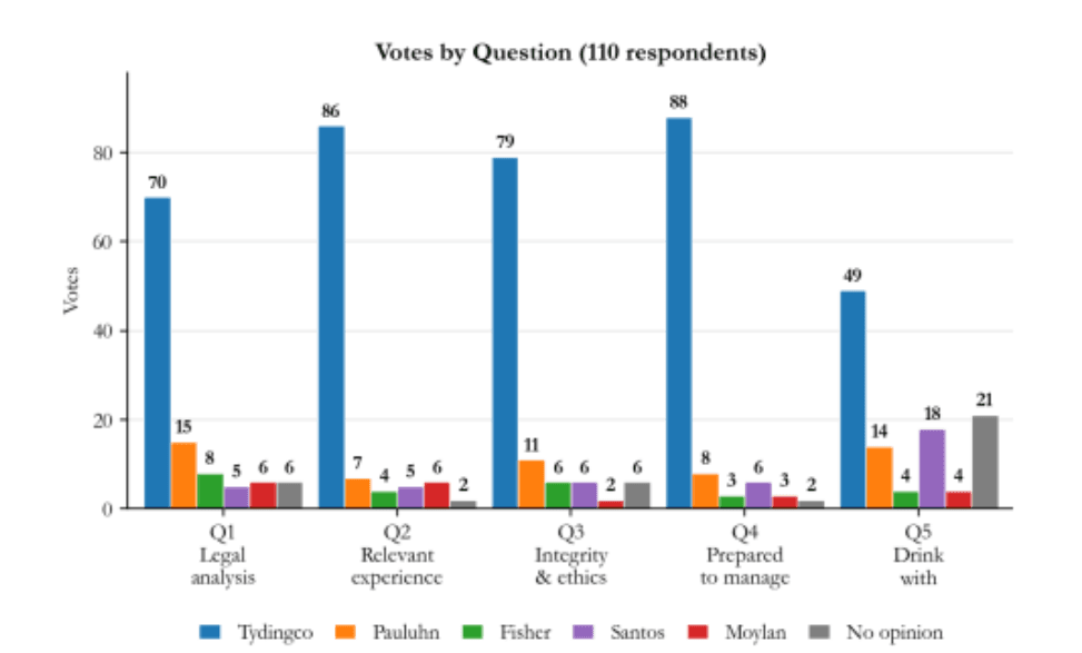 SURVEY: The Guam Bar Association released the second Attorney General Candidates Survey results. Results reflect the opinions of respondents only and may not be representative of the entire membership.