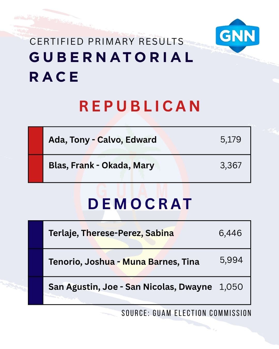 Gubernatorial Primary results