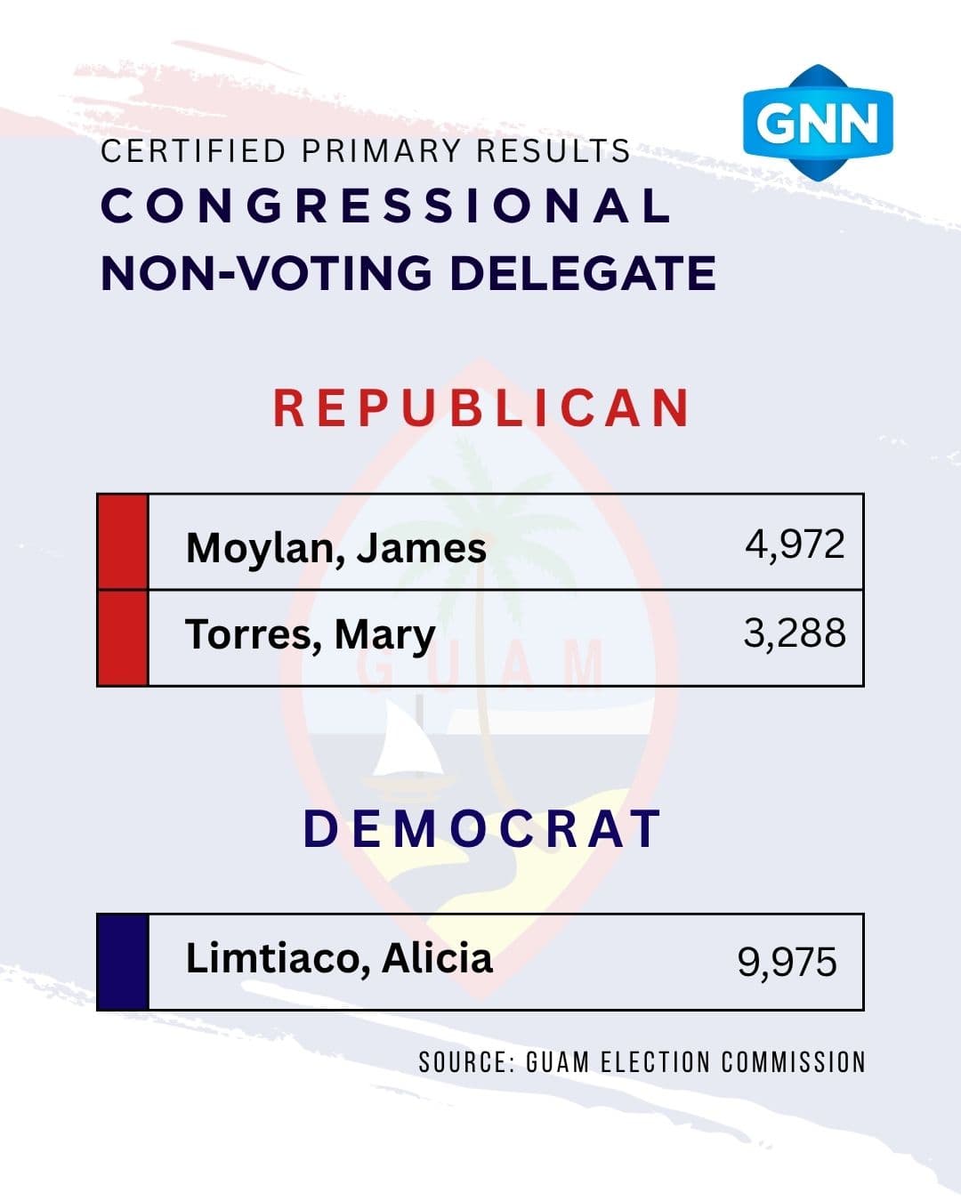 Delegate primary race results