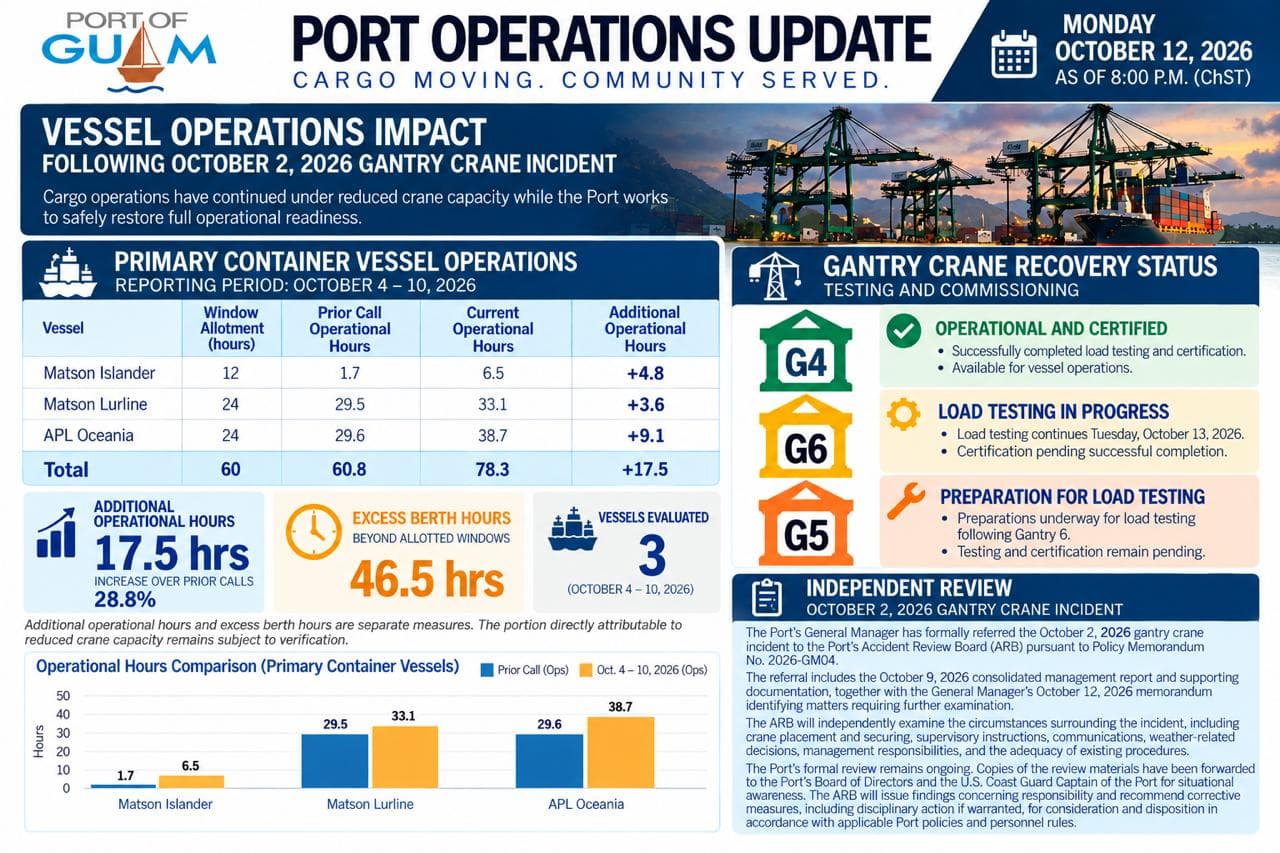 Port Operations Update Oct. 12