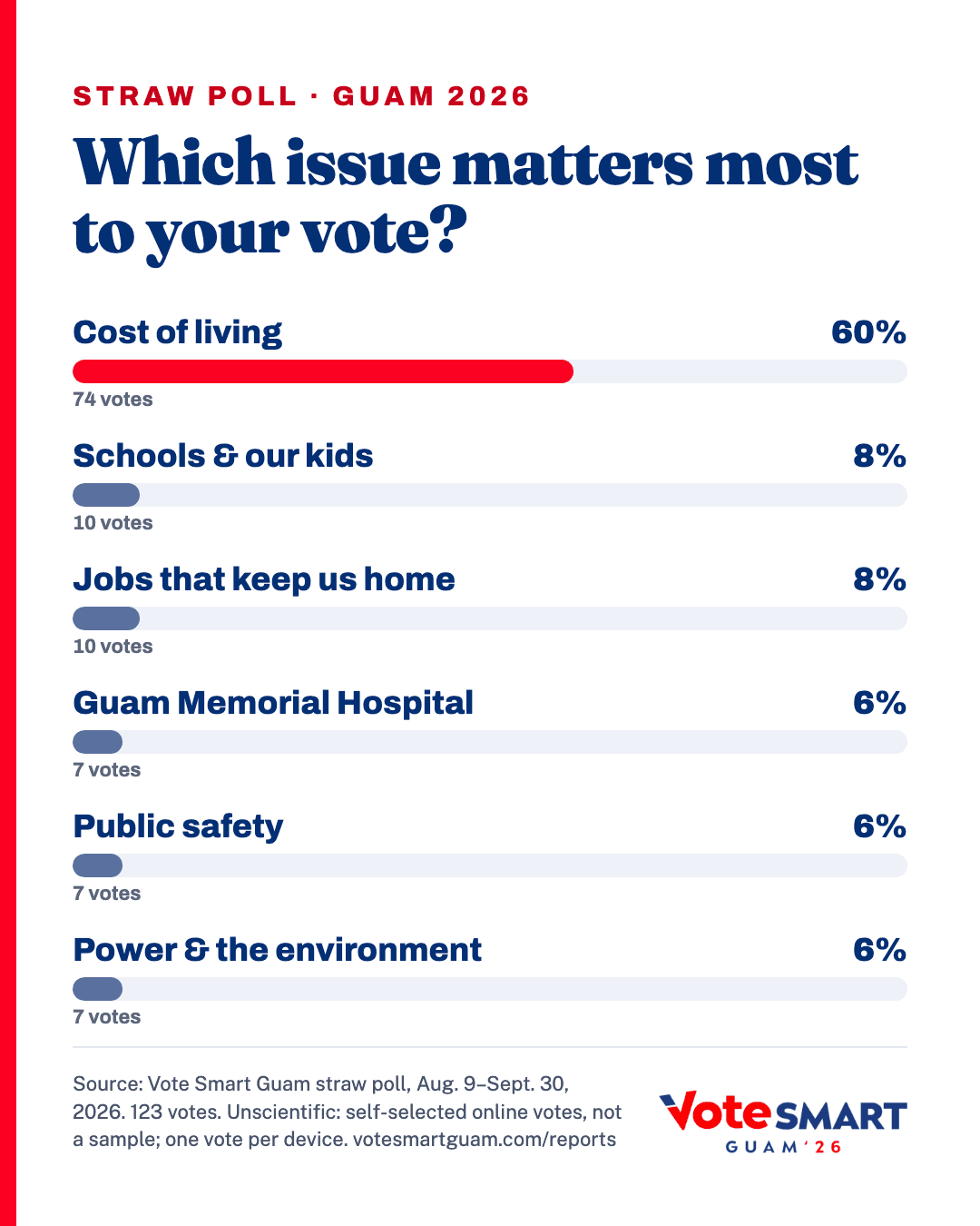 POLLS: Vote Smart Guam straw poll, Aug. 9-Sept. 30, 2026. 123 votes. Unscientific: self-selected online votes, not a sample; one vote per device.