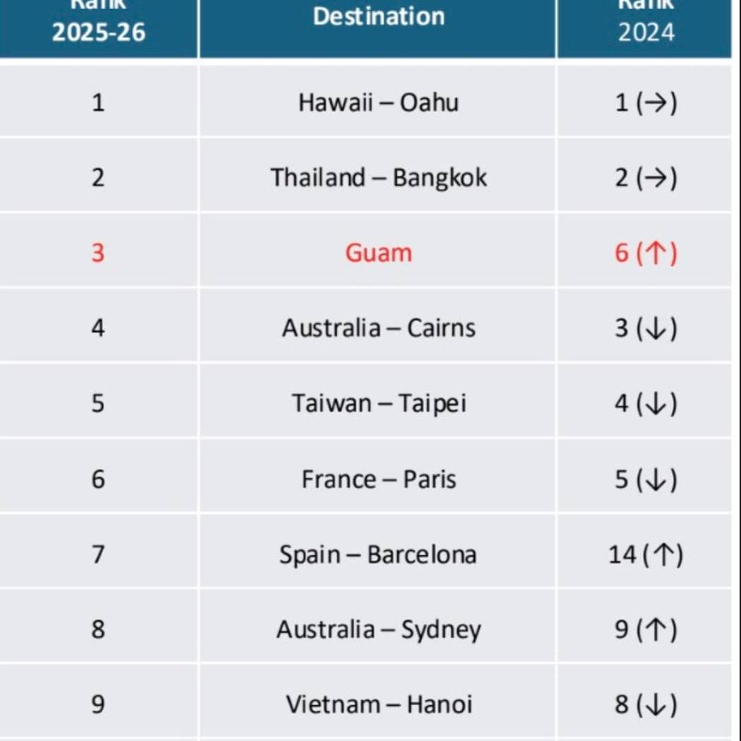 Guam climbs Japan's winter travel rankings, GVB says