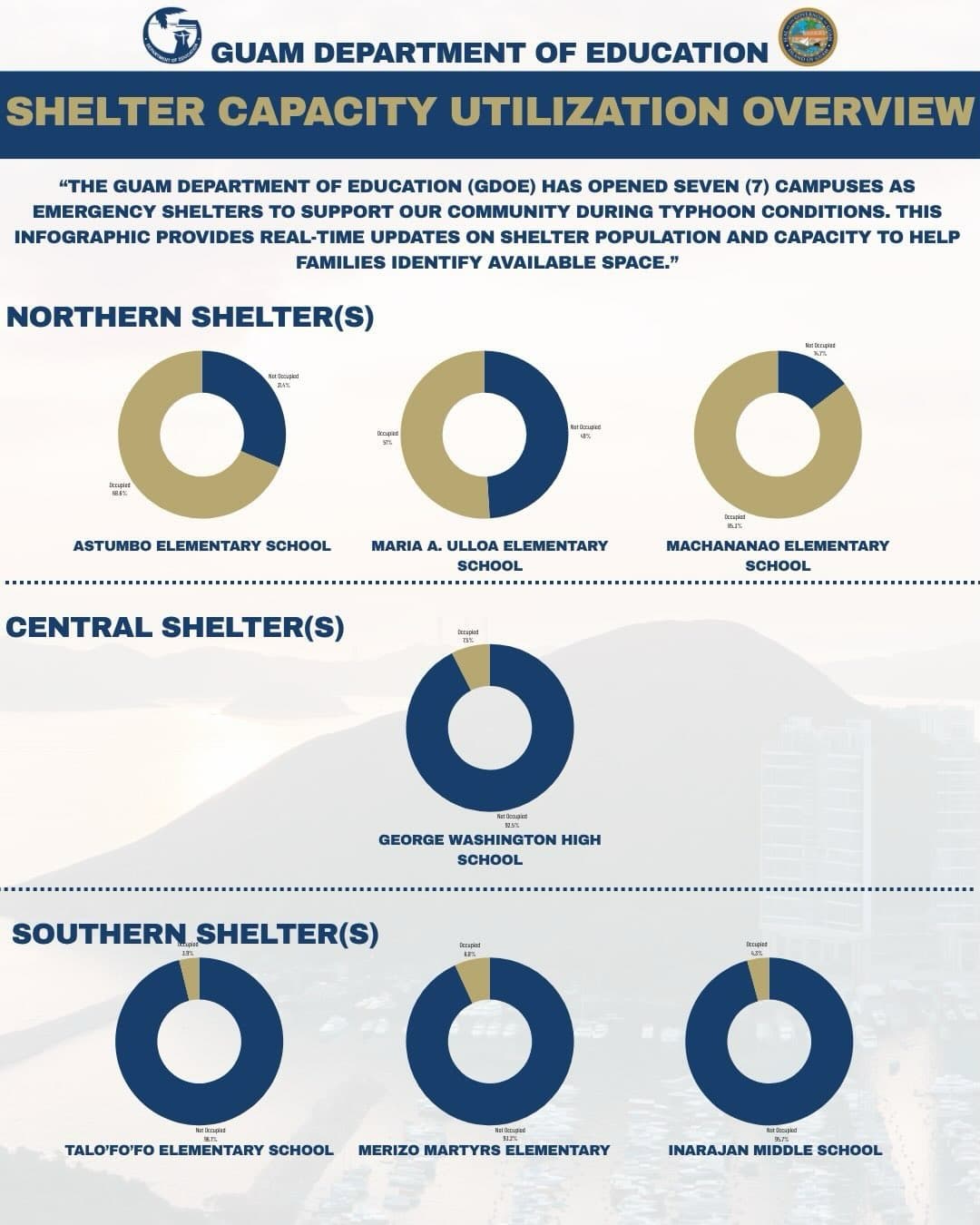 Shelter occupancy splits sharply between north and south